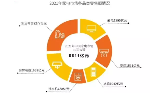 从“熟经济”看中国家电行业，中年危机转型可持续发展闭环