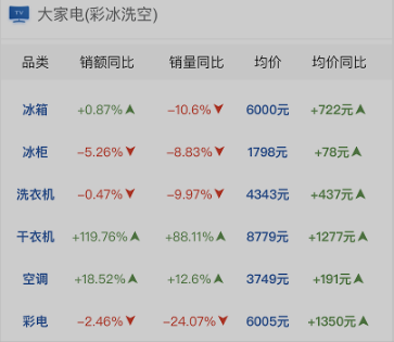 战报吹少了，但索尼电视又双叒逆市飘红了