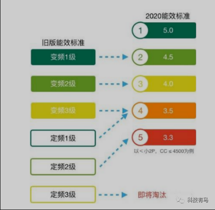 新一级能效占比超50% 新风暴增637% 看海信空调如何逆袭