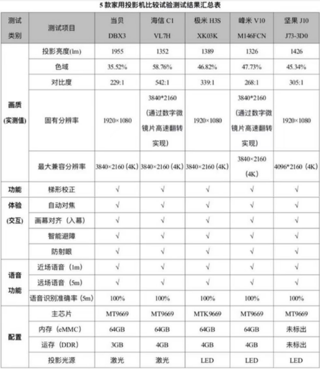 北京市消费者协会：当贝 极米 峰米 坚果4款家用投影机标注亮度值低于实测