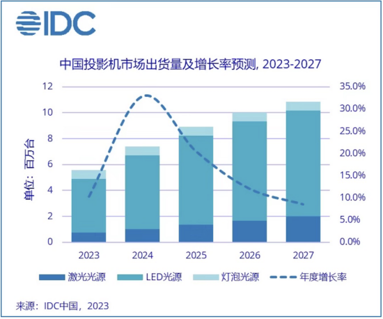 极米夺得2022年中国投影机市场冠军 连续3年稳居出货量和销售额双第一